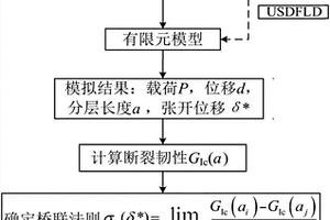 基于虛擬分層擴(kuò)展試驗的復(fù)合材料I型分層橋聯(lián)法則確定方法