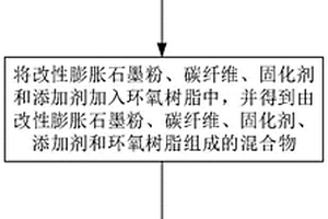 碳纖維復(fù)合材料、碳纖維復(fù)合材料制備及回收方法