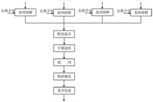 制備磷酸錳鐵鋰-碳復合材料的方法和磷酸錳鐵鋰-碳復合材料