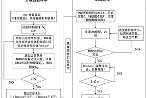 基于深度學(xué)習(xí)的短纖維增強(qiáng)復(fù)合材料宏觀性能預(yù)測方法