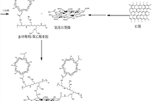 β-環(huán)糊精/聚乙烯亞胺/氧化石墨烯復(fù)合材料及制備方法、組合物和檢測方法