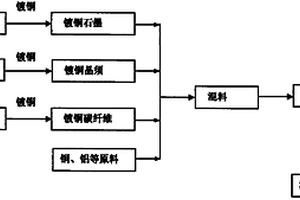 晶須增強(qiáng)碳鋁銅復(fù)合材料滑板及制備方法