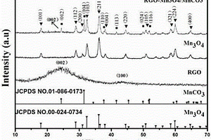 三維還原氧化石墨烯-Mn3O4/MnCO3納米復(fù)合材料及其制備方法
