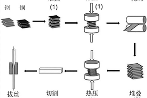 銅/鋼層狀復(fù)合材料制備方法及制備得到的復(fù)合材料