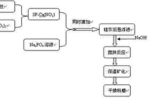 羥基磷灰石/絲素蛋白復(fù)合材料及其制備方法