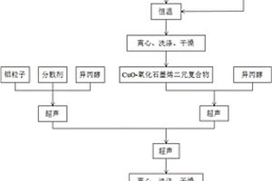 鋁-氧化銅-氧化石墨烯三元復(fù)合材料的含能薄膜及其制備方法