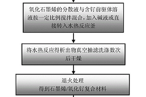 石墨烯-氧化釕復(fù)合材料的制備方法