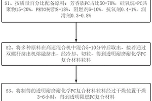 透明阻燃PC復合材料及其制備方法