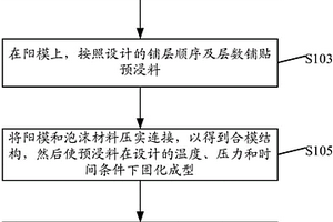 復合材料構(gòu)件的成型方法和復合材料構(gòu)件