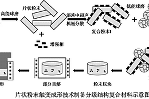 高強(qiáng)韌分級結(jié)構(gòu)金屬基復(fù)合材料的制備方法