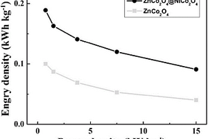 介孔ZnCo2O4納米片@NiCo2O4納米線復(fù)合材料、制備方法及其應(yīng)用