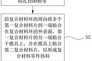 復合材料零件的成型方法及復合材料零件