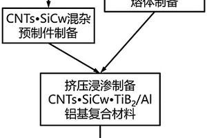 輕質(zhì)耐熱高剛度多元增強(qiáng)鋁基復(fù)合材料及其制備方法