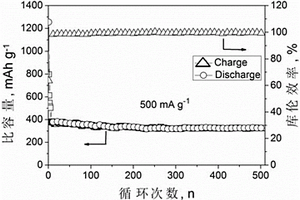 鈉離子電池負極用Sn/MoS2/C復合材料及其制備方法