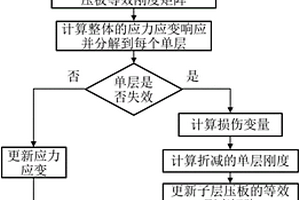 預(yù)測低速沖擊下復(fù)合材料多層厚板漸進失效的有限元方法