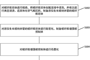 碳纖維表面原位生長碳納米管界面改性碳?碳化硅雙基體復(fù)合材料的制備方法