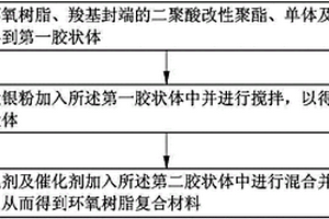 環(huán)氧樹(shù)脂復(fù)合材料和電路板及其制作方法