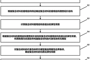 復(fù)合材料本構(gòu)模型的構(gòu)建方法及系統(tǒng)