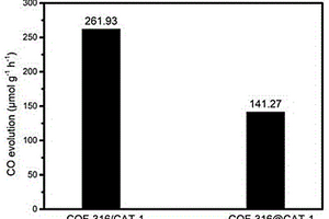 COF-316/CAT-1復合材料的制備及光催化二氧化碳還原