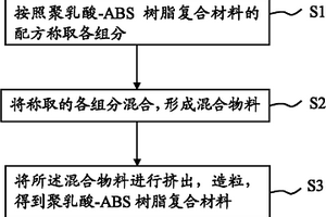 聚乳酸-ABS樹(shù)脂復(fù)合材料及其制備方法