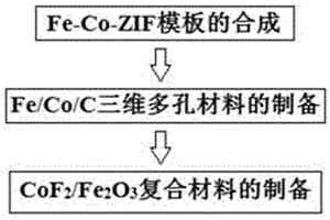 氟化鈷/氧化鐵復(fù)合材料及其應(yīng)用