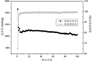 硅碳復(fù)合材料及其制備方法、鋰離子電池