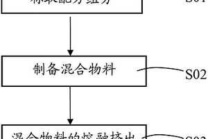 ABS/PET復(fù)合材料及其制備方法