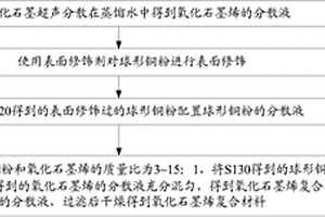 氧化石墨烯復合材料的制備方法、石墨烯復合材料的制備方法