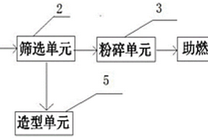 玻璃鋼或碳纖維復(fù)合材料廢棄物再生利用的系統(tǒng)及方法