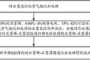 石墨烯復(fù)合材料及其制備方法、鋰離子電容器