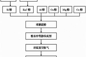 高體積分?jǐn)?shù)B4C與Si顆?；旌显鰪?qiáng)的鋁基復(fù)合材料及其制備工藝