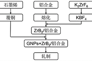 石墨烯與原位納米顆粒增強(qiáng)鋁基復(fù)合材料及制備方法