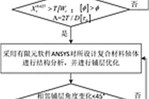 大扭矩復(fù)合材料傳動(dòng)軸結(jié)構(gòu)的設(shè)計(jì)方法