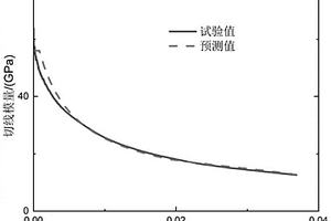 通過切線模量預(yù)測纖維增強(qiáng)陶瓷基復(fù)合材料界面屬性的方法