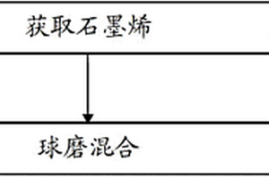 石墨烯復(fù)合材料及其制備方法