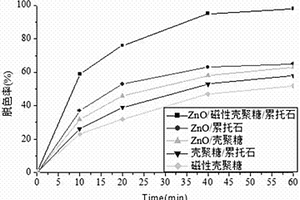 ZnO/磁性殼聚糖/累托石納米復(fù)合材料及其制備方法