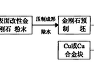 高體積分數(shù)金剛石顆粒增強銅基復合材料零件的制備方法