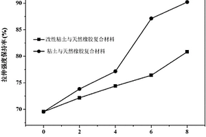 耐熱氧老化的橡膠/粘土復合材料的制備方法