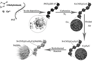 應(yīng)用于超級(jí)電容器的N-CNT@Co<Sub>3</Sub>O<Sub>4</Sub>/C@Ni(OH)<Sub>2</Sub>復(fù)合材料及其制備方法