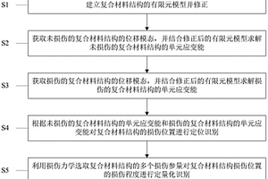 基于損傷力學(xué)的復(fù)合材料結(jié)構(gòu)損傷識別方法