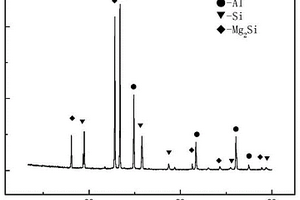 原位生成Mg<sub>2</sub>Si增強鋁基復(fù)合材料的制備及組織優(yōu)化方法