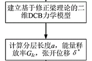 基于修正梁理論的復合材料I型分層橋聯(lián)律確定方法