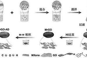 碳化鈦MXene官能化石墨烯納米復合材料薄膜制備方法及應(yīng)用