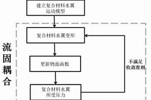 基于板理論的二維復合材料水翼流固耦合特性預(yù)測方法