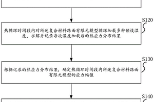 復合材料路面的熱循環(huán)疲勞壽命評估方法和設(shè)計方法