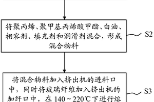 聚丙烯復(fù)合材料及其制備方法與應(yīng)用