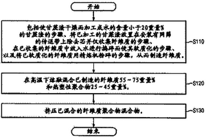 甘蔗渣復合材料、復合材料制造方法及利用該材料的室內裝飾材料