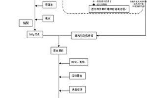 基于自組裝遮光劑纖維的氣凝膠復(fù)合材料及其制法