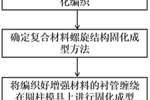 復合材料螺旋結(jié)構(gòu)及其制備方法