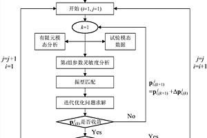 三明治復(fù)合材料結(jié)構(gòu)的參數(shù)識(shí)別方法